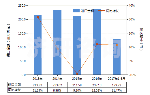 2013-2017年6月中國塑料制的管子附件(如接頭、襯管及法蘭等)(HS39174000)進口總額及增速統(tǒng)計